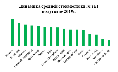 Вторичная недвижимость подорожала в Нижнем Новгороде на 4,19%