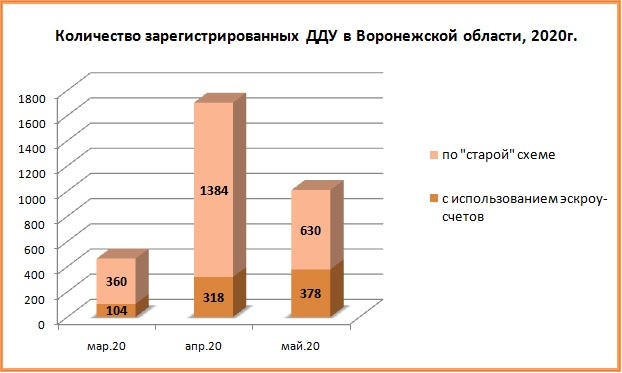 Объем заключенных договоров