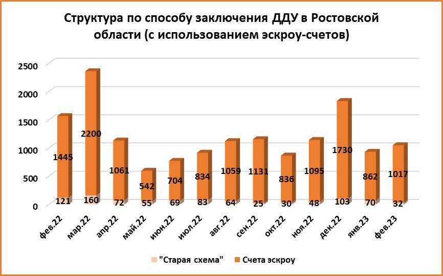 В феврале в Ростовской области количество сделок с недвижимостью снизилось почти на треть - фото 7
