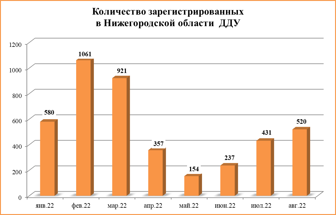 Продажи новостроек в Нижегородской области продолжают расти - фото 2