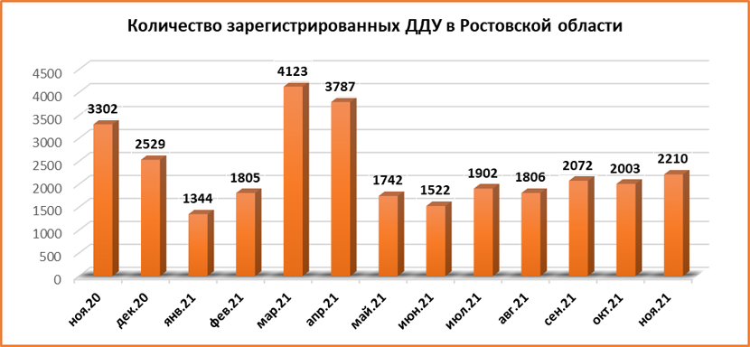Без ажиотажа прошлого года: спрос на квартиры на Дону стабилизировался - фото 2