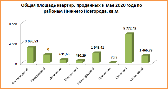 Количество «долевых» сделок с нижегородскими новостройками сократилось в мае на 15,4%