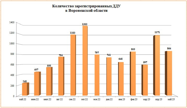 Количество заключённых ДДУ снизилось на 26% в Воронежской области в мае - фото 1