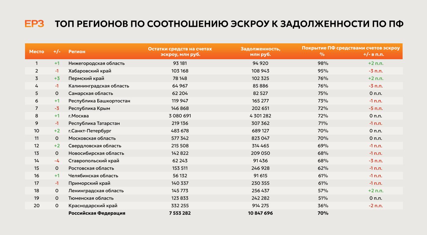 Средства эскроу в Ростовской области покрывают лишь 62% долгов застройщиков - фото 1