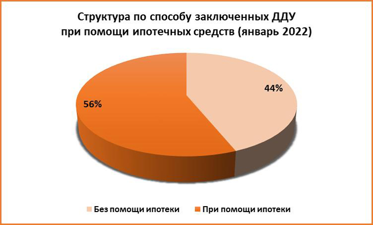За прошлый месяц в Ростове заключили на 35% меньше сделок с жильем в новостройках - фото 3