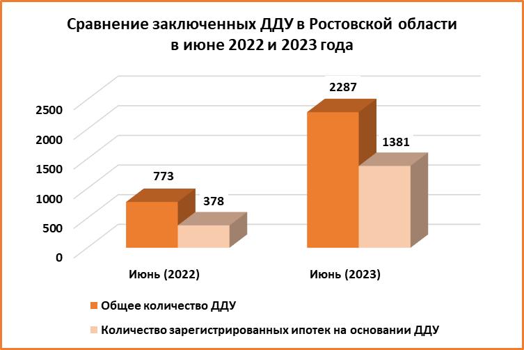 Рынок новостроек Ростова-на-Дону почувствовал стабильность на фоне роста сделок по ипотеке - фото 1
