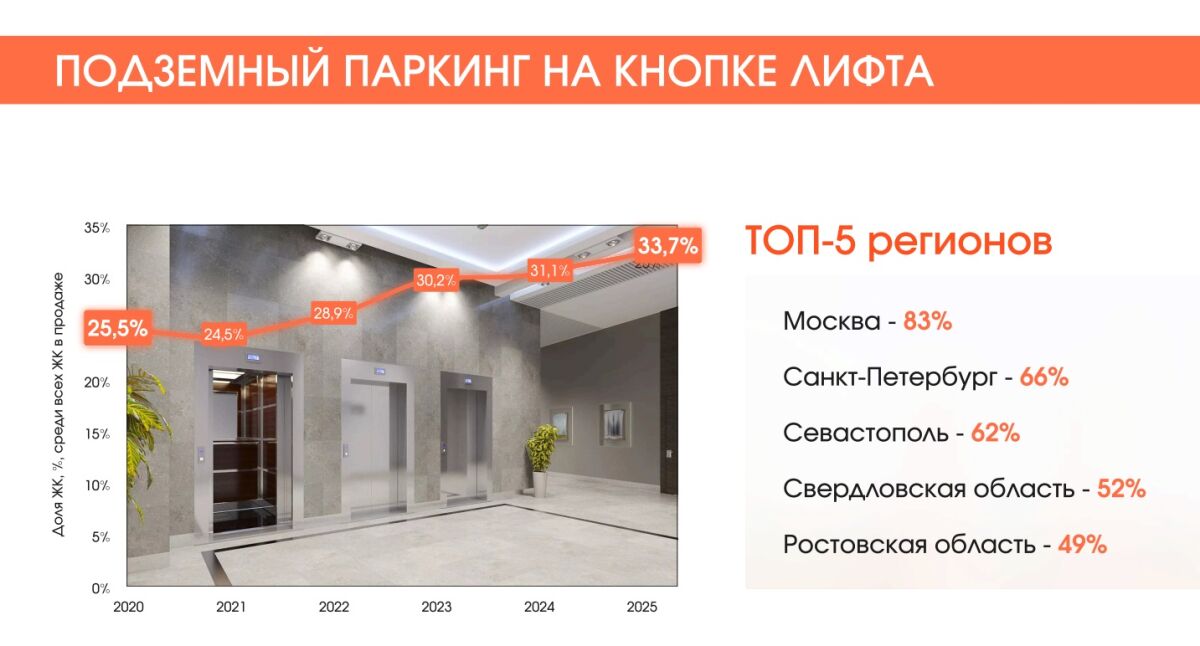 Половина новых донских ЖК оборудованы кнопкой подземного паркинга в лифте - фото 1