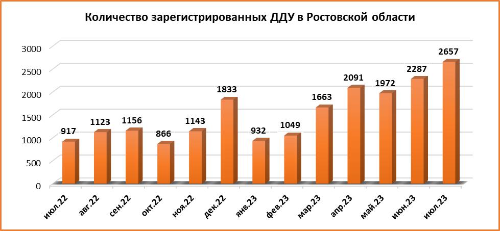 Число ДДУ на жилье в Ростове растет третий месяц подряд  - фото 2