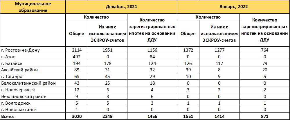 За прошлый месяц в Ростове заключили на 35% меньше сделок с жильем в новостройках - фото 4
