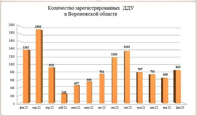 В феврале спрос на новостройки в Воронеже вырос на 31% - фото 1