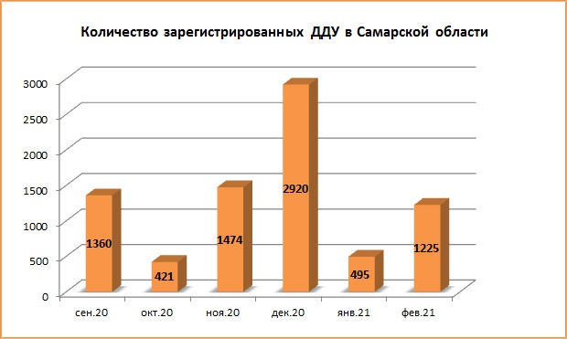Количество ДДУ в Самарской области выросло в феврале 2021 года