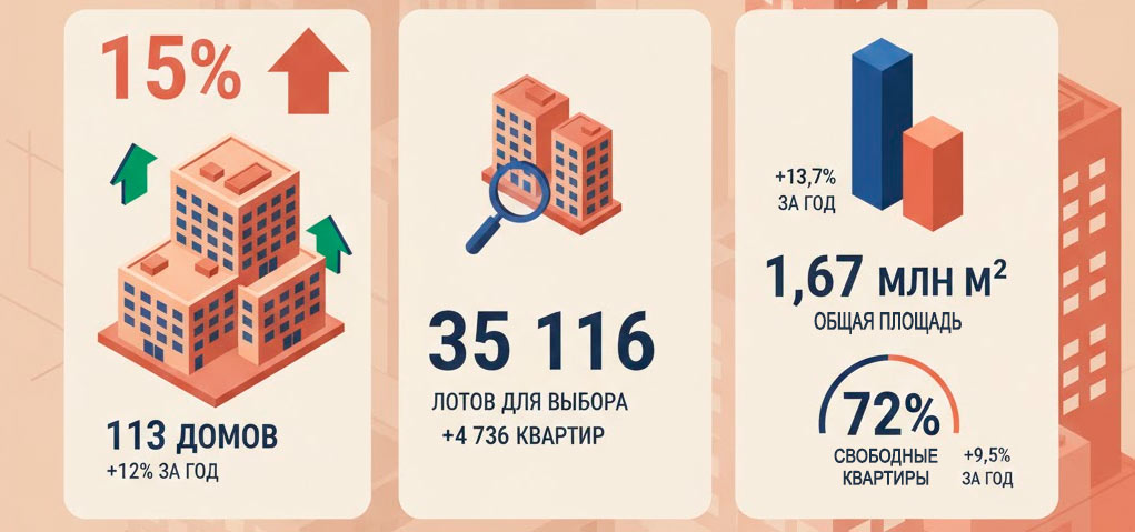 Инфофграфика рынка новостроек Воронежа в декабре