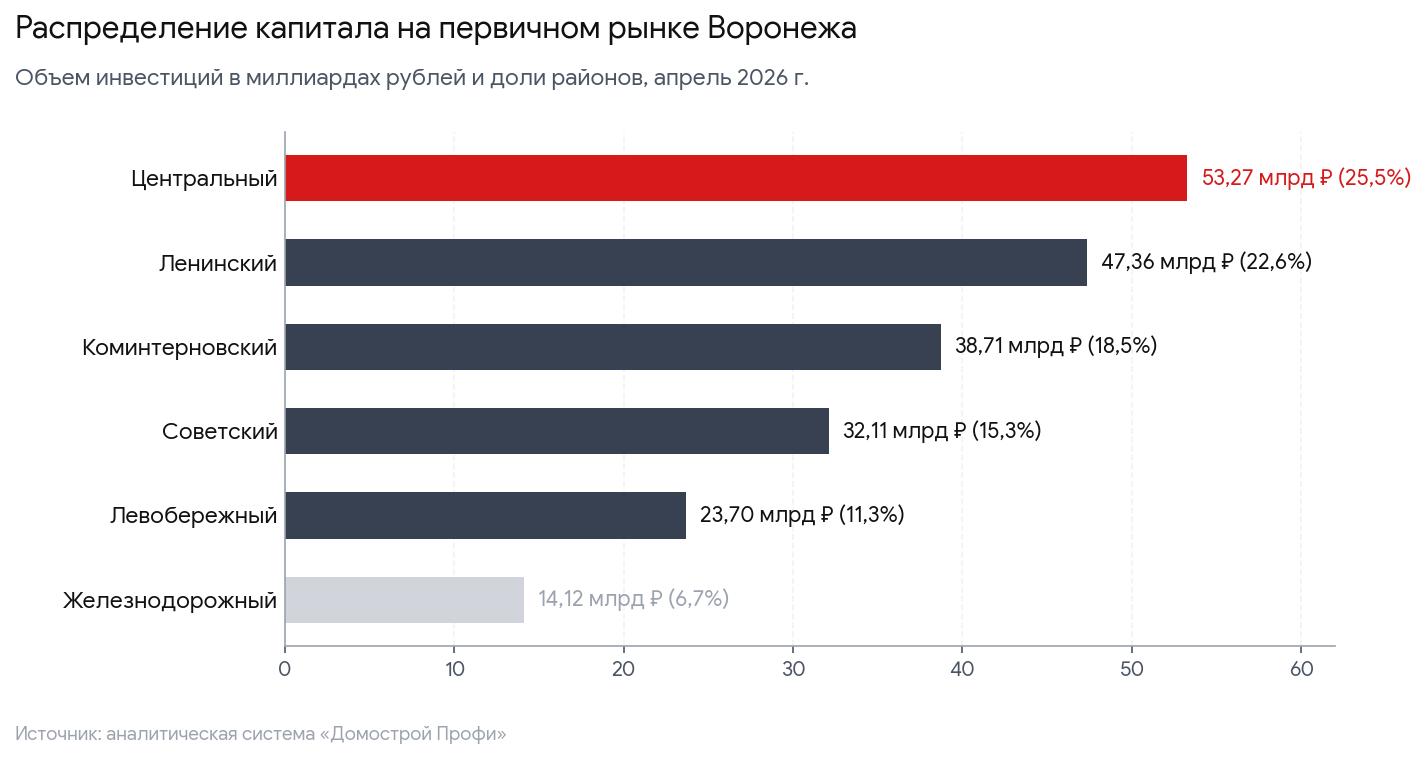 Рейтинг районов по инвестиционной привлекательности